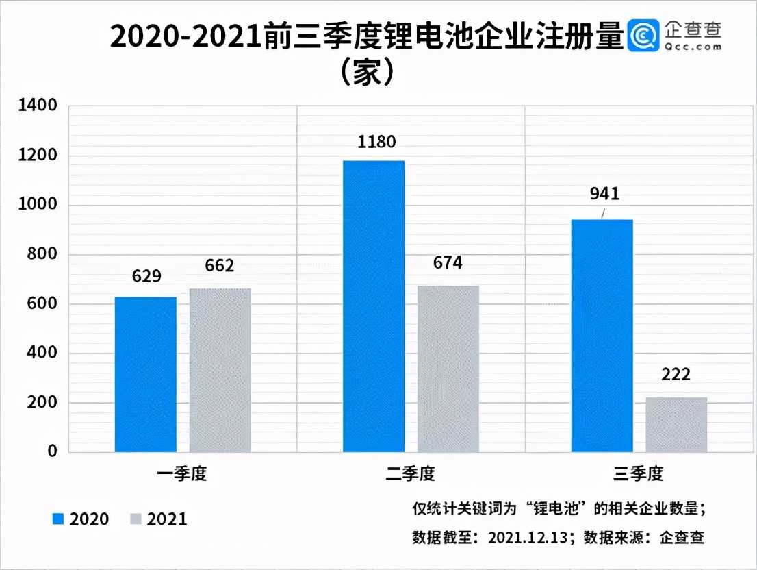 2021年前三季度共注册锂电池相关企业