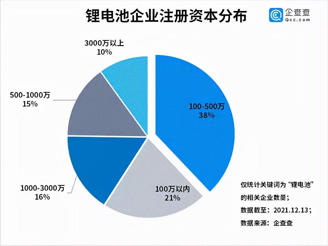 锂电企业注册资本分布