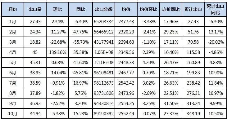 表2　2021年1-10月其他丙烯聚合物非泡沫塑料板、片、膜、箔等（HS：39202090）出口数据