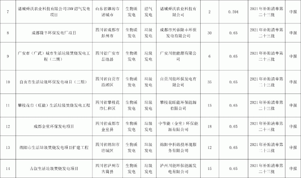 2021年第二十三批可再生能源发电补贴项目清单