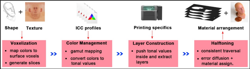 图3、 基于半色调法的彩色3D打印颜色再现控制框架