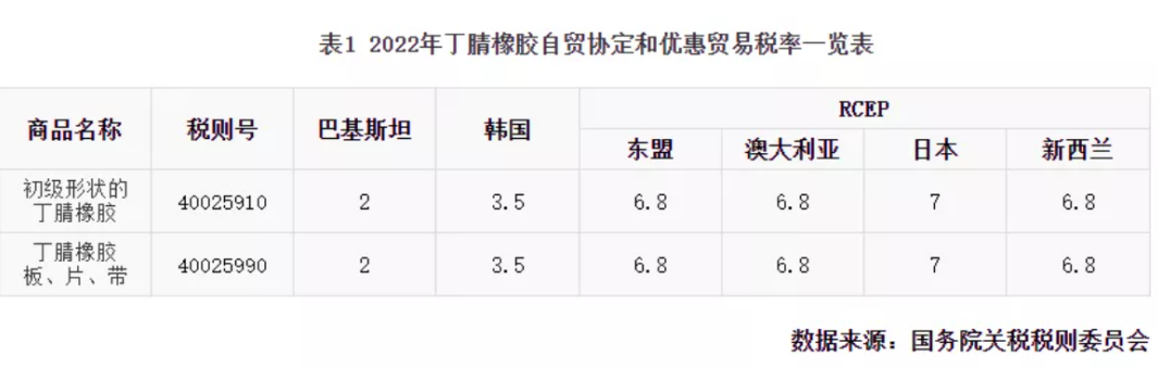 2022年我国丁腈橡胶进口量或将减少