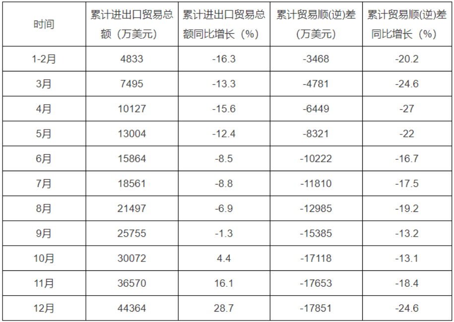 2022年我国丁腈橡胶进口量或将减少