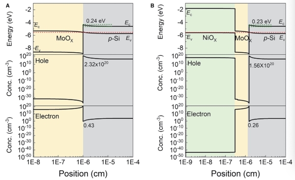 图1.MoOx/c-Si和NiOx/MoOx/c-Si异质结的能带结构以及电子和空穴浓度分布