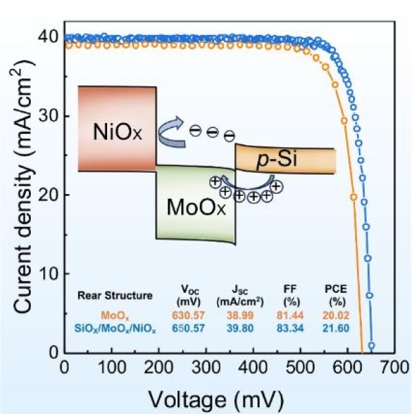 图3.MoOx/c-Si和NiOx/MoOx/c-Si异质结太阳电池的电流密度-电压（J-V）曲线