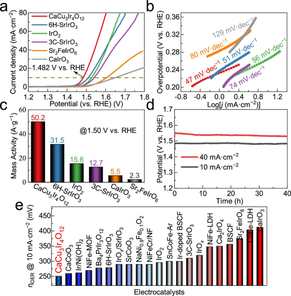 图3.CaCu3Ir4O12优越的电解水催化活性