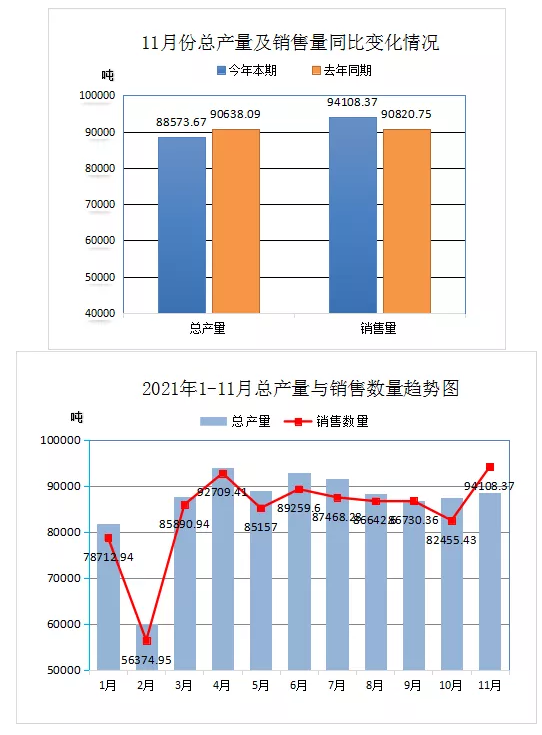 中国废橡胶综合利用行业2021年11月数据统计分析