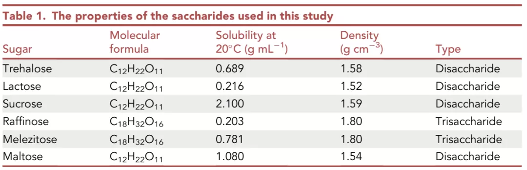 表1：所用的糖类及其性质