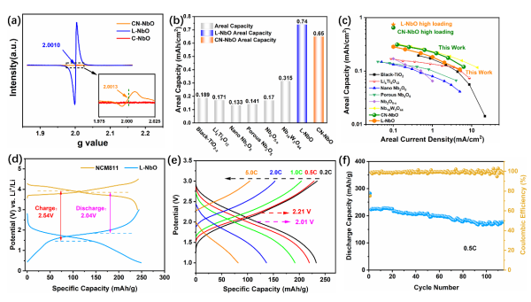 T-Nb2O5-x的面容量优势及其全电池性能 