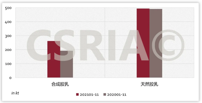 2021年1~11月我国合成橡胶进出口概况3.png 图3  2021年1~11月我国合成胶乳、天然胶乳进口概况