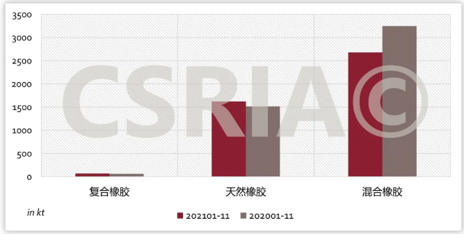 图4  2021年1~11月我国复合橡胶、天然橡胶、混合橡胶进口概况