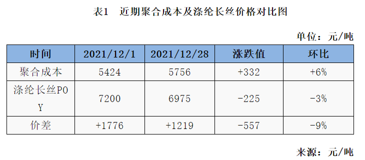 涤纶长丝价格对比图