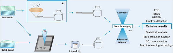 图1 Cryo-EM应用于材料领域的工作流程，包括样品制备、转移、成像和数据处理过程