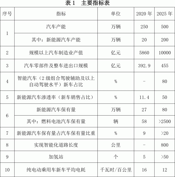 2025年广州实现燃料电池汽车规模化商业示范运营