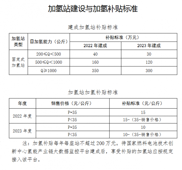 潍坊制氢项目最高补贴1000万元