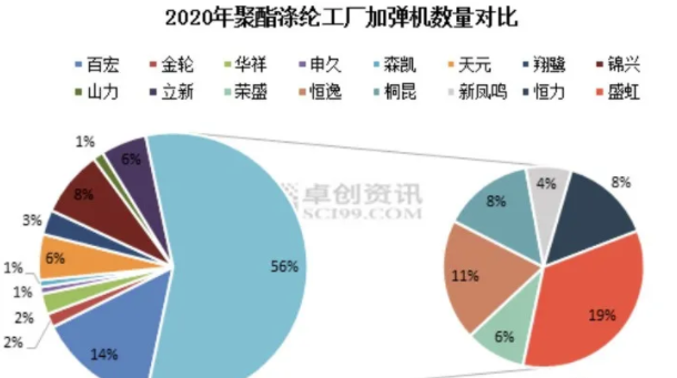 主流涤丝工厂不断渗透加弹领域