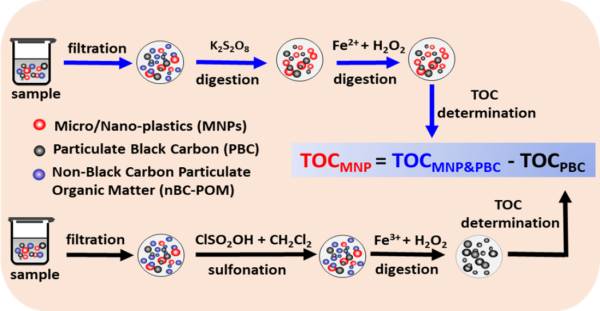 基于TOC测定微纳塑料总量示意图