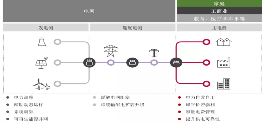 储能在不同环节的应用