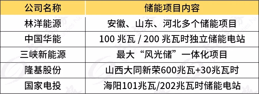 近期部分储能投产项目