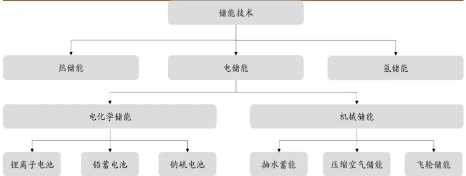 储能技术分类示意