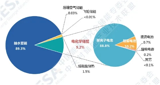 中国储能市场累计规模