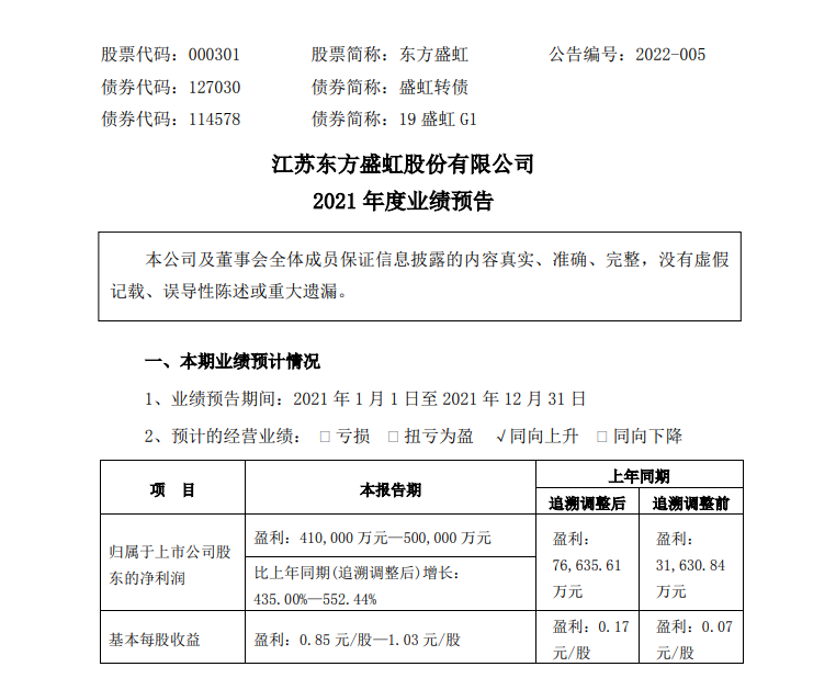 东方盛虹2021年度净利润预增435％-552％