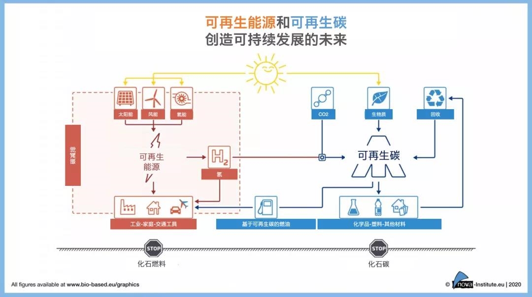 瓦克加入可再生碳倡议