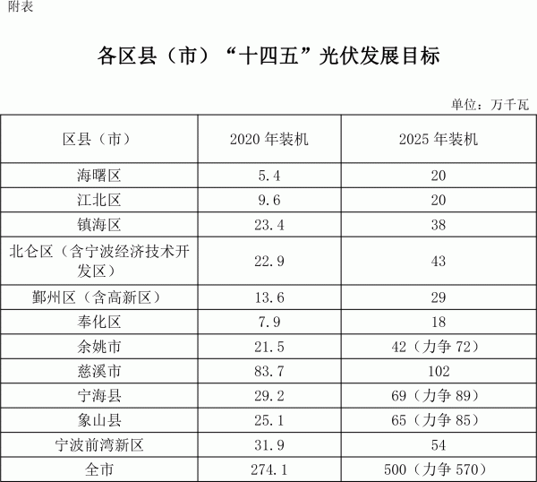 各区县（市）“十四五”光伏发展目标