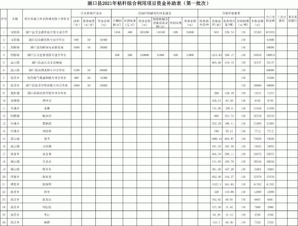 关于对湖口县2021年农作物秸秆综合利用项目补助资金的公示