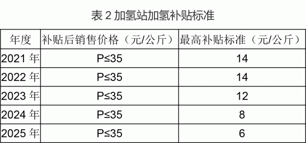 宁波市出台氢能补贴新政