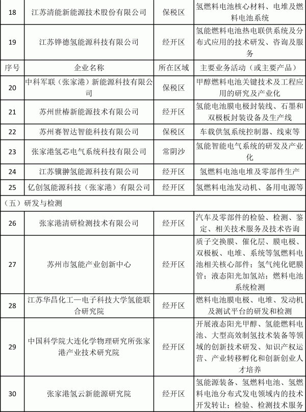 张家港市“十四五”氢能产业发展规划