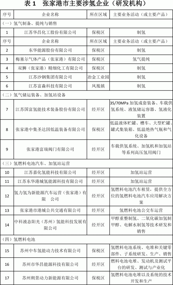 张家港市“十四五”氢能产业发展规划