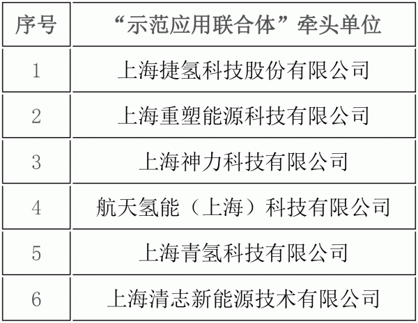 上海公示燃料电池汽车示范应用支持单位