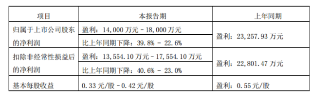 高盟新材2021年度净利润预降22.6％-39.8％