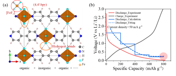 图2.（a）有机-无机局域结构复合材料FeF3(4,4'-bpy)的晶体结构；（b）FeF3(4,4'-bpy)的高比容量
