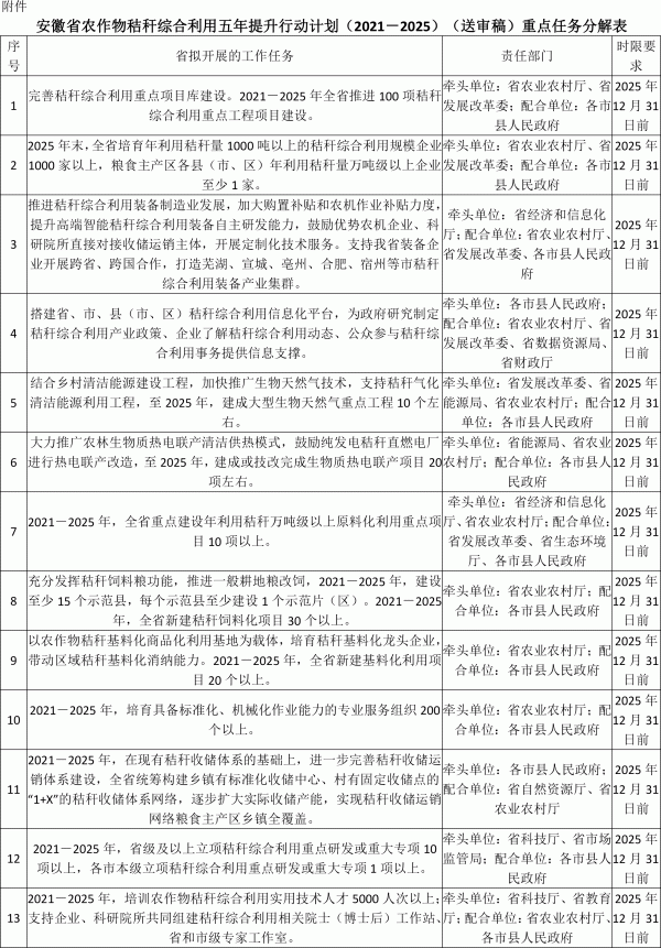 安徽省农作物秸秆综合利用五年提升行动计划