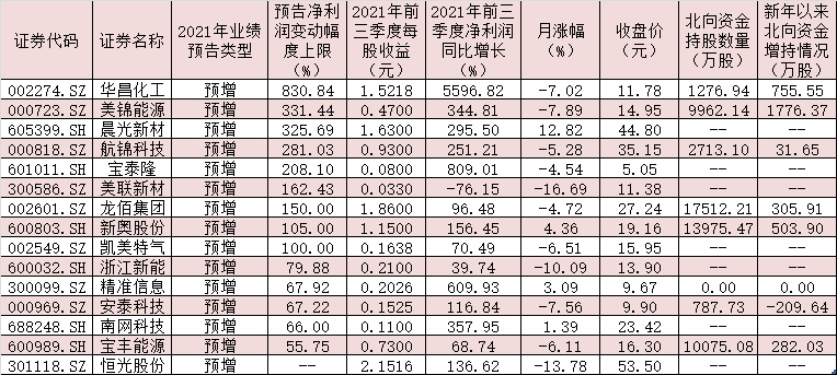 表：已披露2021年业绩预告且预喜的氢能源概念股一览