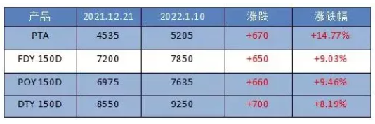 恒力260万吨/年聚酯、160万吨/年新材料项目一季度计划开工