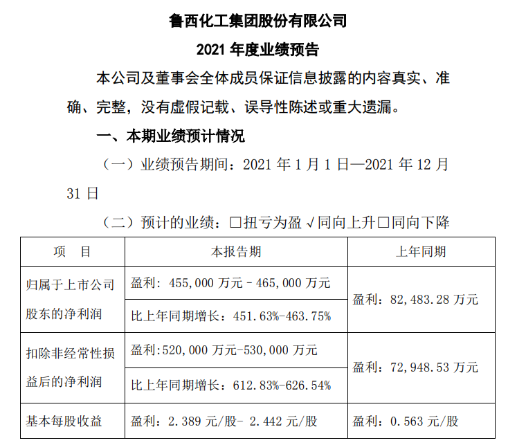 鲁西化工2021年预计净利45.5亿元-46.5亿元