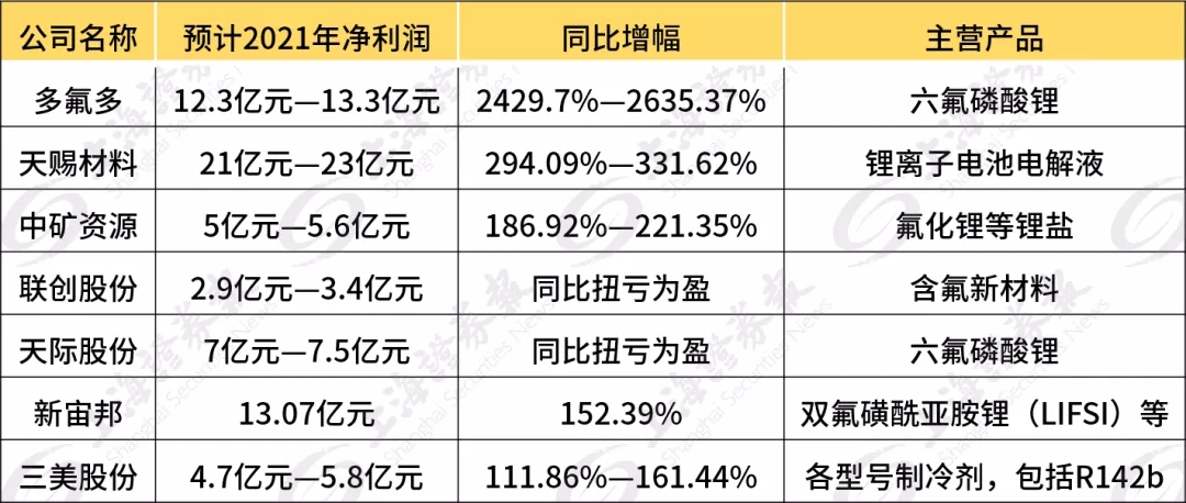 2021年业绩预告的主要氟化工上市公司业绩预增情况及主营产品