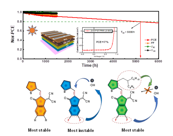 苏州纳米所等通过分子结构优化结合表面钝化获得高效稳定非富勒烯太阳能电池