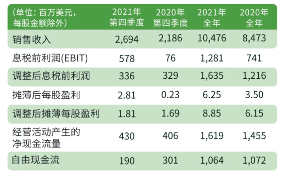 伊士曼2021年第四季度销售额达26.94亿美元