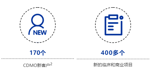 龙沙2021年全年销售实现54亿瑞士法郎