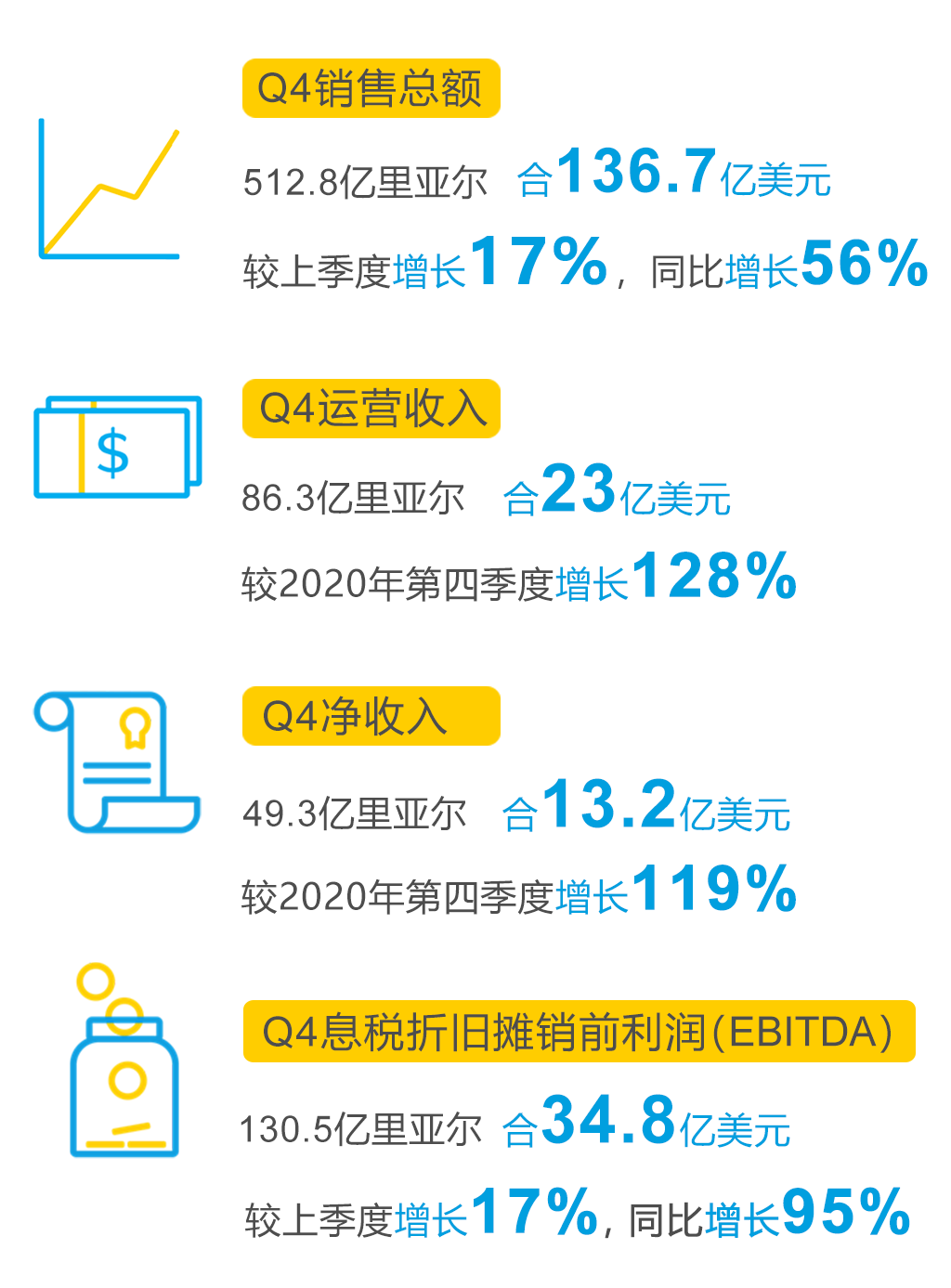 SABIC2021年第四季度营收达512.8亿沙特里亚尔