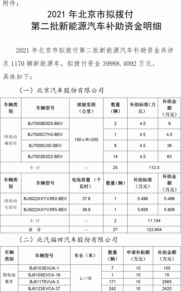 2021年北京市拟拨付第二批新能源汽车补助资金明细