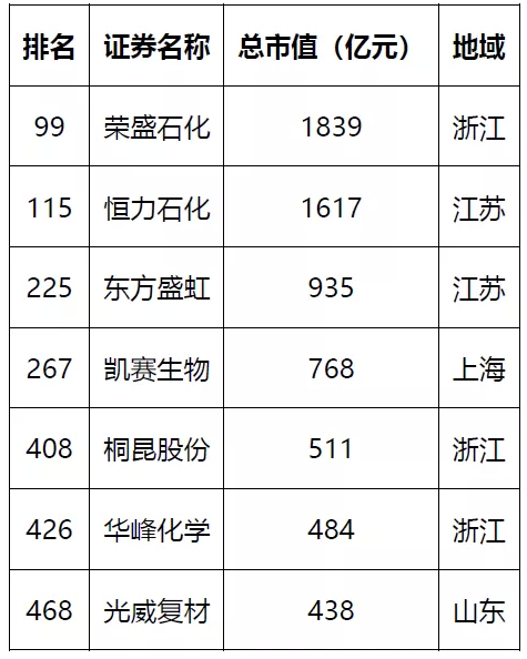 2020年中国公司市值500强（化纤企业）