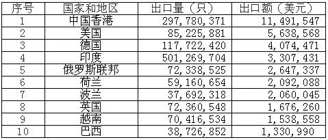 2021年镍镉蓄电池出口前十大目的地