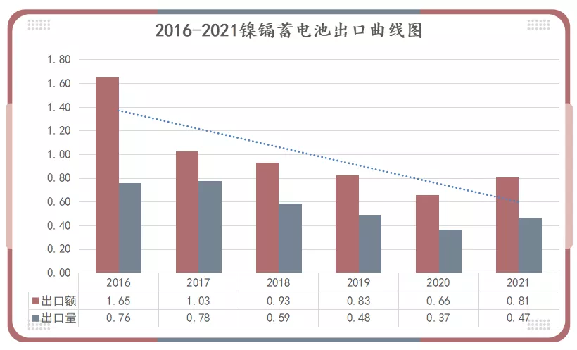 2016-2021年镍镉蓄电池出口曲线图