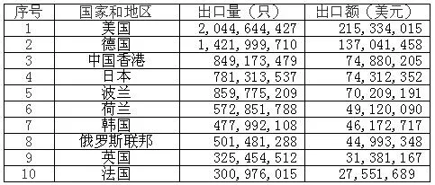 2021年镍氢蓄电池出口前十大目的地