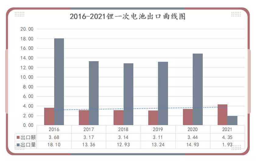 2016-2021年锂一次电池出口曲线图